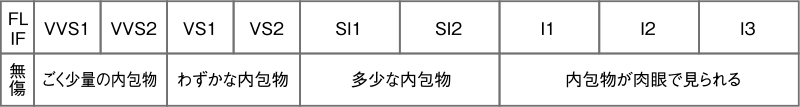 Clarity grade  「クラリティー」=透明度